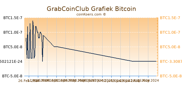 GrabCoinClub Grafiek 6 Maanden