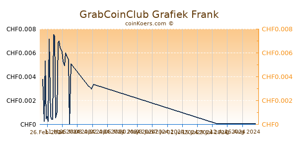 GrabCoinClub Grafiek 6 Maanden