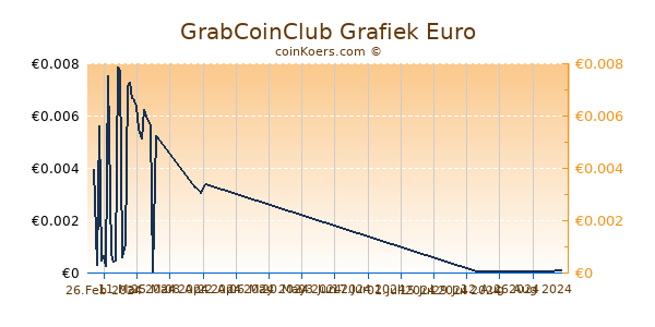 GrabCoinClub Grafiek 6 Maanden