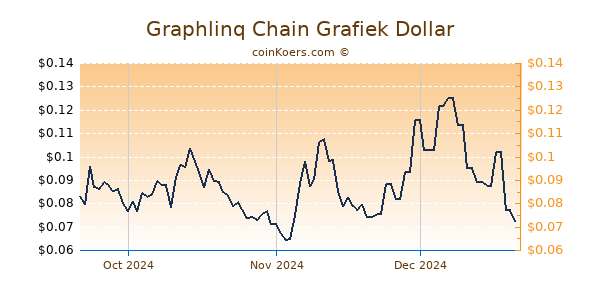 Graphlinq Chain Chart 3 Monate