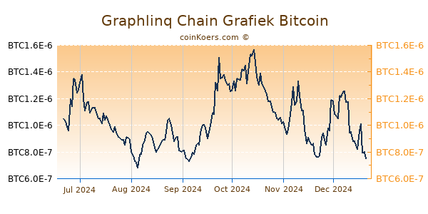 Graphlinq Chain Grafiek 6 Maanden