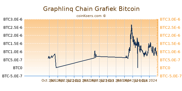 Graphlinq Chain Grafiek 1 Jaar