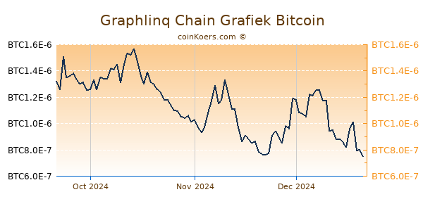 Graphlinq Chain Grafiek 3 Maanden