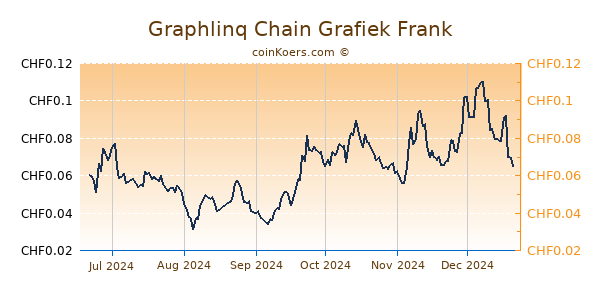 Graphlinq Chain Grafiek 6 Maanden