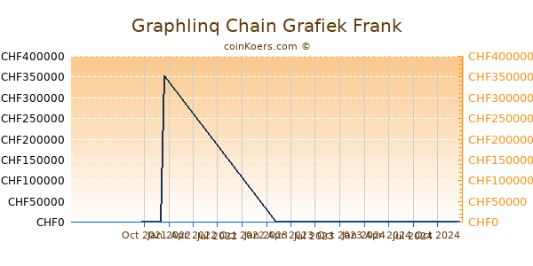 Graphlinq Chain Grafiek 1 Jaar