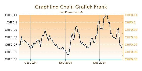 Graphlinq Chain Grafiek 3 Maanden