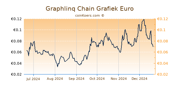 Graphlinq Chain Grafiek 6 Maanden