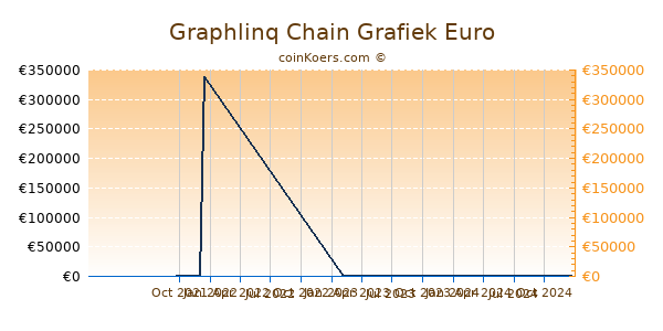 Graphlinq Chain Grafiek 1 Jaar