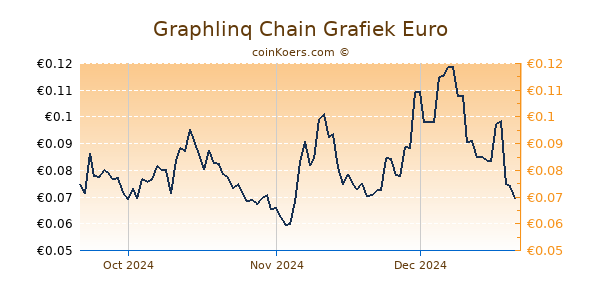 Graphlinq Chain Grafiek 3 Maanden