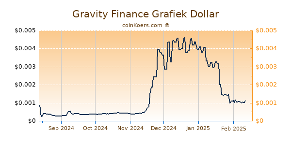 Gravity Finance Grafiek 6 Maanden