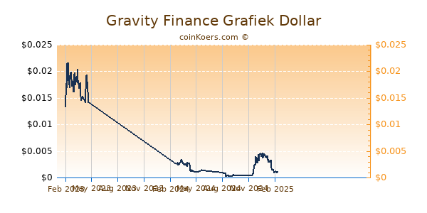 Gravity Finance Grafiek 1 Jaar