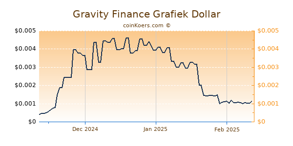 Gravity Finance Chart 3 Monate