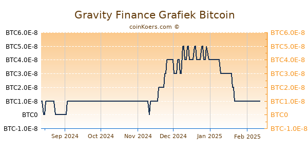 Gravity Finance Grafiek 6 Maanden