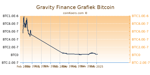 Gravity Finance Grafiek 1 Jaar