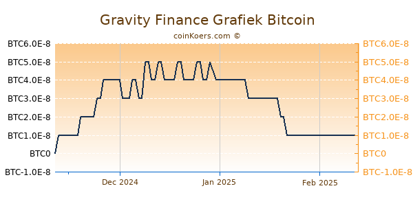 Gravity Finance Grafiek 3 Maanden