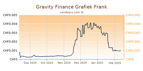 Gravity Finance Grafiek 6 Maanden