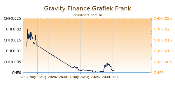 Gravity Finance Grafiek 1 Jaar