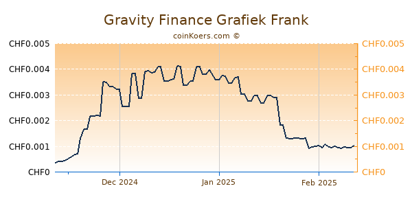 Gravity Finance Grafiek 3 Maanden