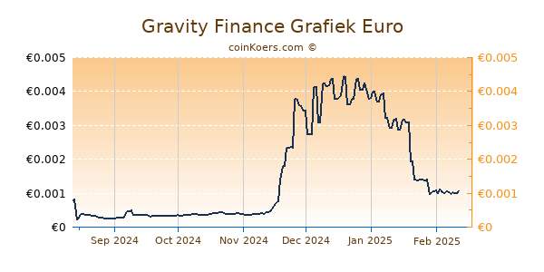 Gravity Finance Grafiek 6 Maanden