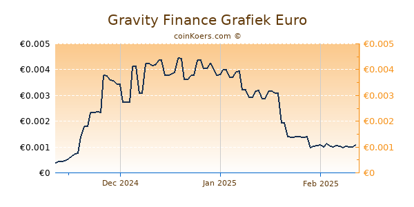 Gravity Finance Grafiek 3 Maanden