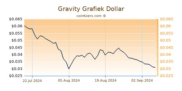 Gravity Grafiek 6 Maanden