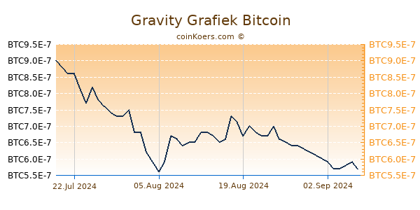 Gravity Grafiek 6 Maanden