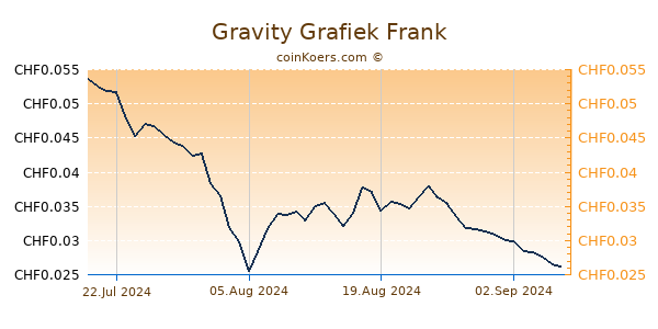 Gravity Grafiek 6 Maanden