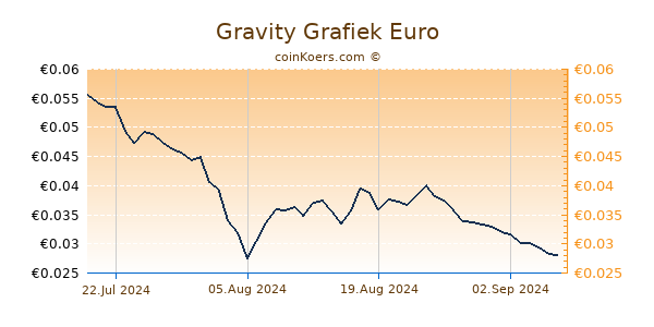 Gravity Grafiek 6 Maanden