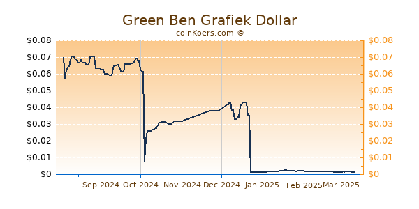 Green Ben Grafiek 6 Maanden