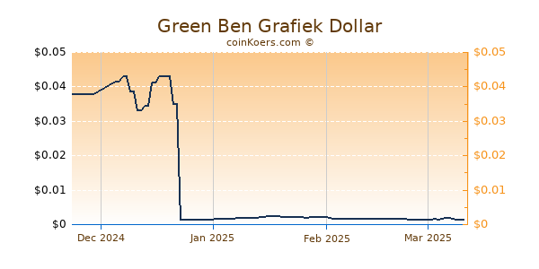 Green Ben Chart 3 Monate