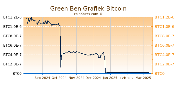 Green Ben Grafiek 6 Maanden