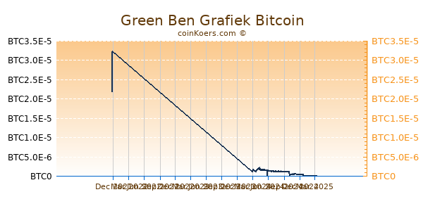 Green Ben Grafiek 1 Jaar