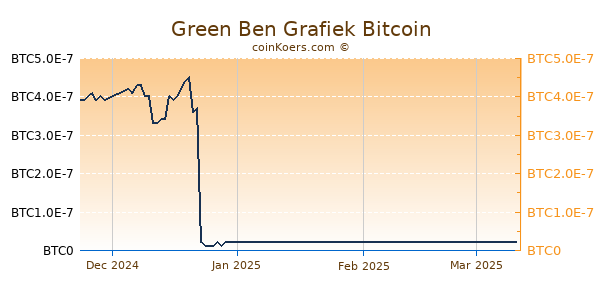 Green Ben Grafiek 3 Maanden