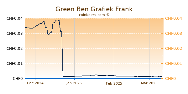 Green Ben Grafiek 3 Maanden