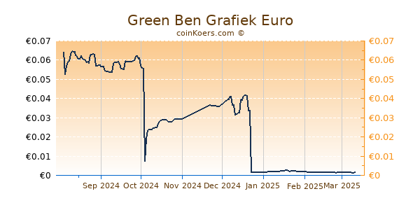 Green Ben Grafiek 6 Maanden