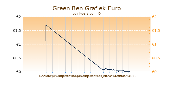 Green Ben Grafiek 1 Jaar