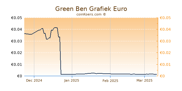 Green Ben Grafiek 3 Maanden