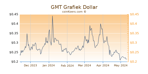 GMT Grafiek 6 Maanden