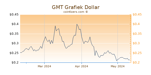 GMT Chart 3 Monate