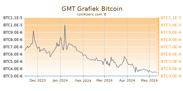 GMT Grafiek 6 Maanden