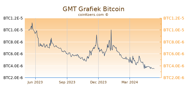 GMT Grafiek 1 Jaar