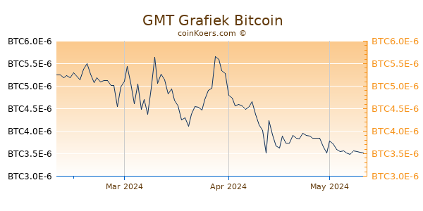 GMT Grafiek 3 Maanden