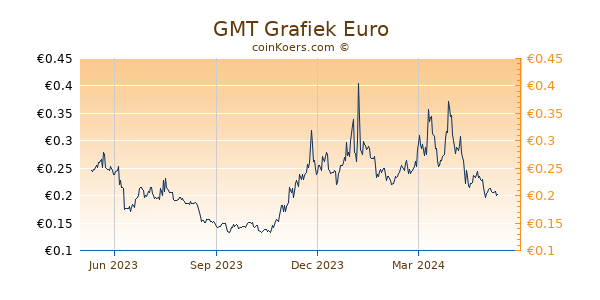GMT Grafiek 1 Jaar