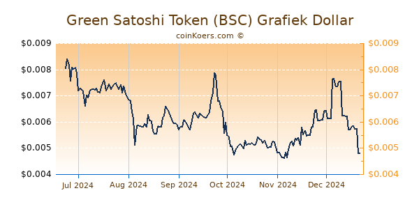 Green Satoshi Token (BSC) Grafiek 6 Maanden