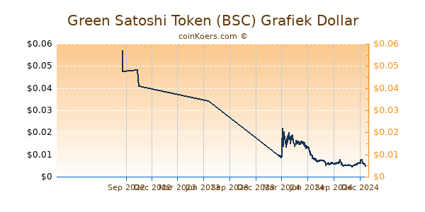 Green Satoshi Token (BSC) Grafiek 1 Jaar