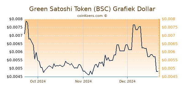 Green Satoshi Token (BSC) Chart 3 Monate