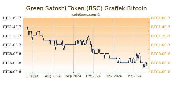 Green Satoshi Token (BSC) Grafiek 6 Maanden