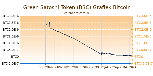 Green Satoshi Token (BSC) Grafiek 1 Jaar