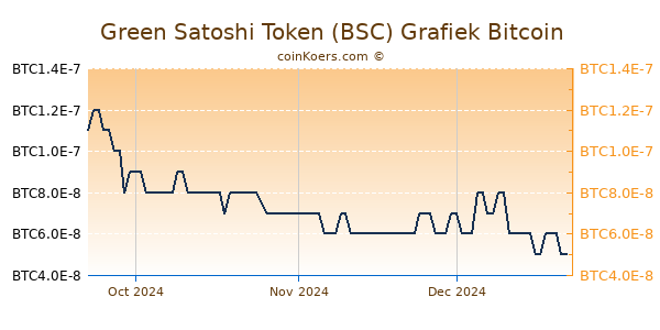 Green Satoshi Token (BSC) Grafiek 3 Maanden