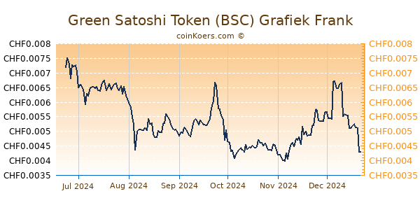 Green Satoshi Token (BSC) Grafiek 6 Maanden